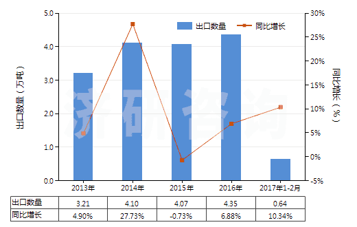 2013-2017年2月中國(guó)初級(jí)形狀的其他纖維素醚(HS39123900)出口量及增速統(tǒng)計(jì)